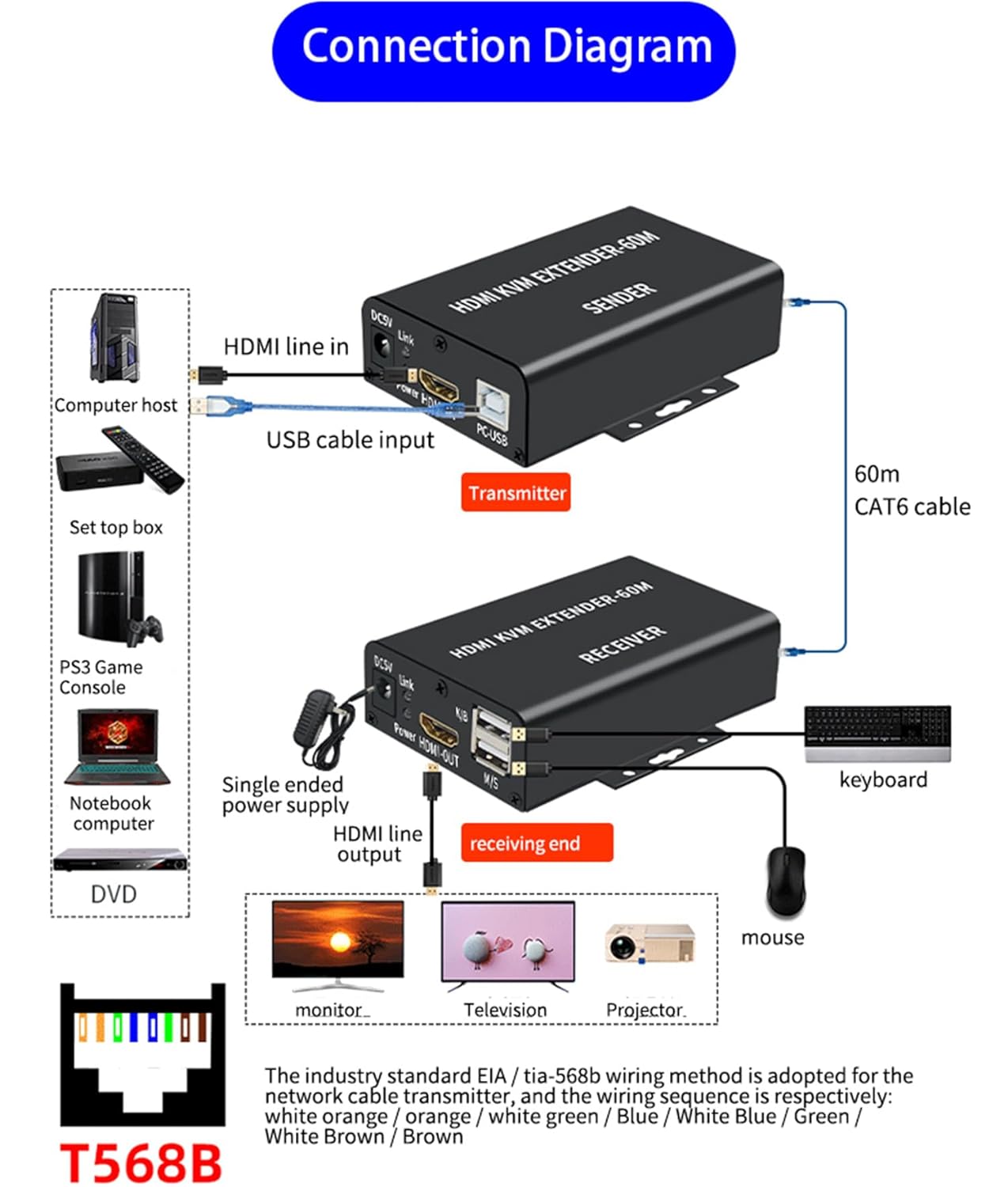 HDMI 4K 60M KVM EXTENDER